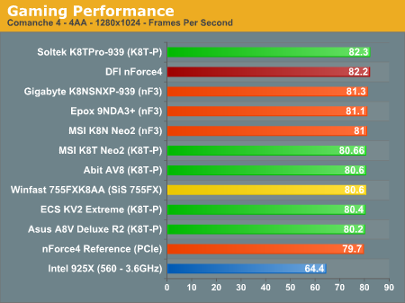 Gaming Performance 